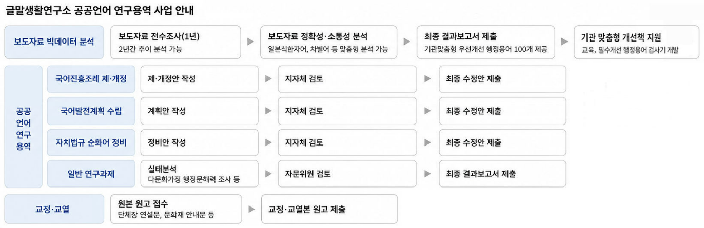 글말생활연구소 공공언어 연구용역 사업 안내