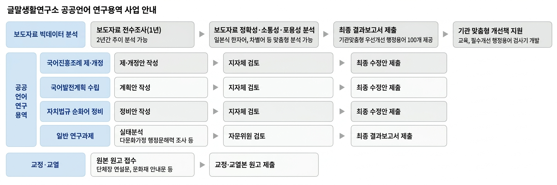 글말생활연구소 공공언어 연구용역 사업 안내