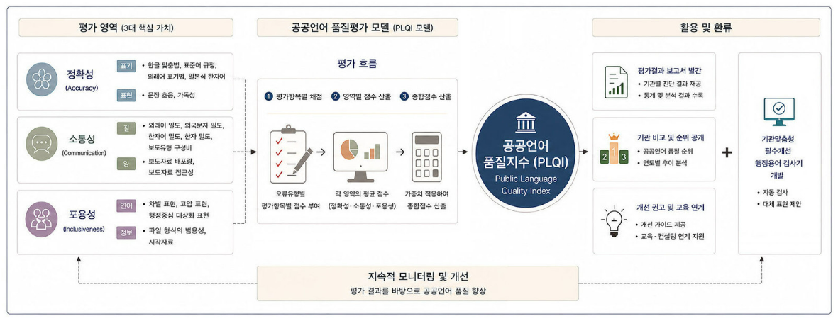 공공언어 품질평가 모델과 활용 및 환류
