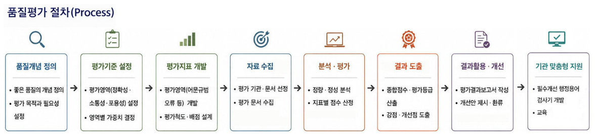 공공언어 품질평가 절차