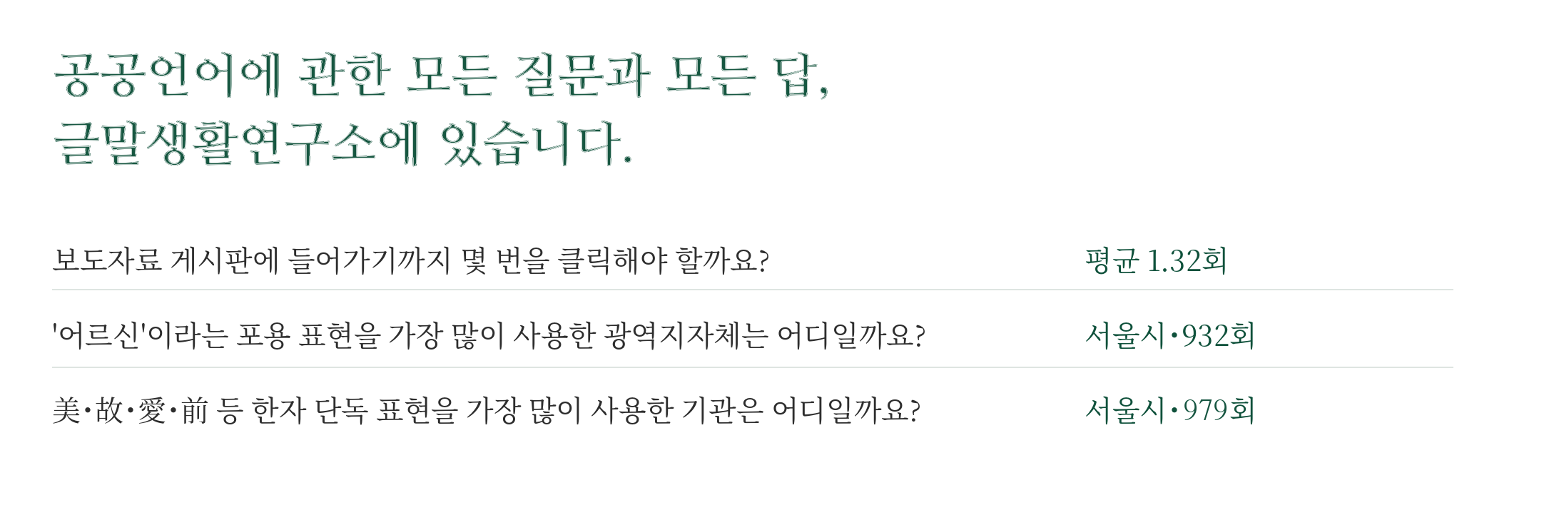공공언어에 관한 모든 질문과 모든 답, 글말생활연구소에 있습니다. 보도자료 게시판에 들어가기까지 몇 번을 클릭해야 할까요? 평균 1.32회. '어르신'이라는 포용 표현을 가장 많이 사용한 광역지자체는 어디일까요? 서울시 · 932회. 美･故･愛･前 등 한자 단독 표현을 가장 많이 사용한 기관은 어디일까요? 서울시･979회.